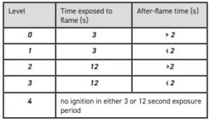 Clasification for ignition resistance and burning resistance
