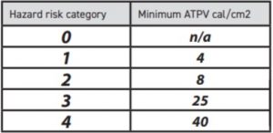 Test Method For Determining Arc Ratings of hand protective products
